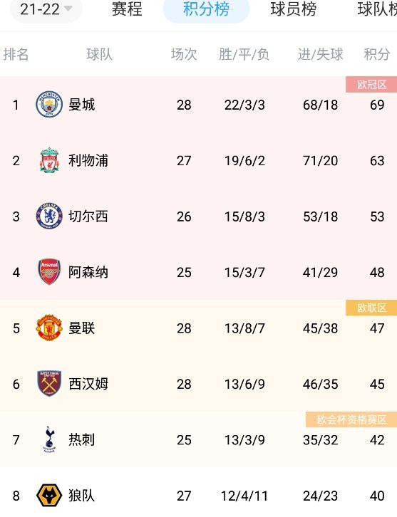 第20分钟，加克波禁区内倒地，主裁判没有表示。